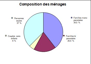 Composition des ménages