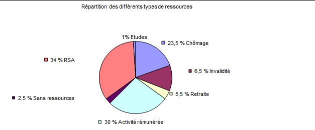 Nature des ressources
